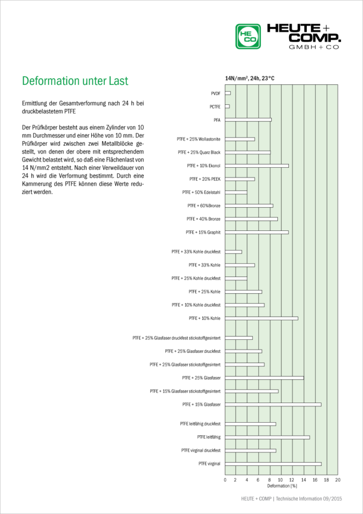 deformation unter last