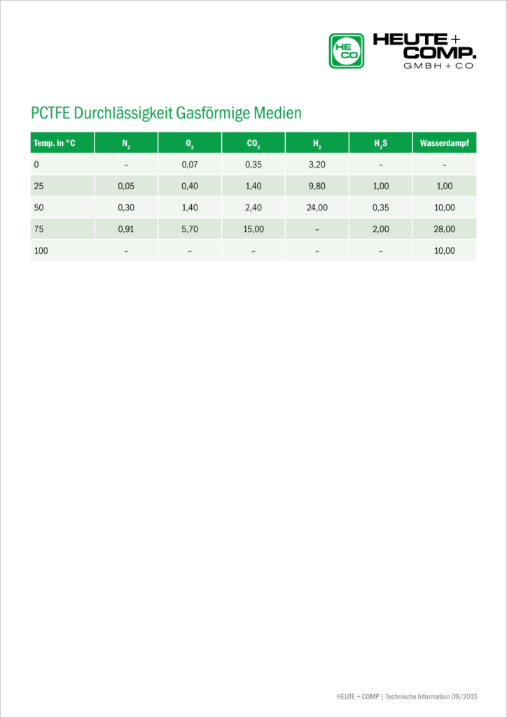 tabelle pctfe durchlaessigkeit